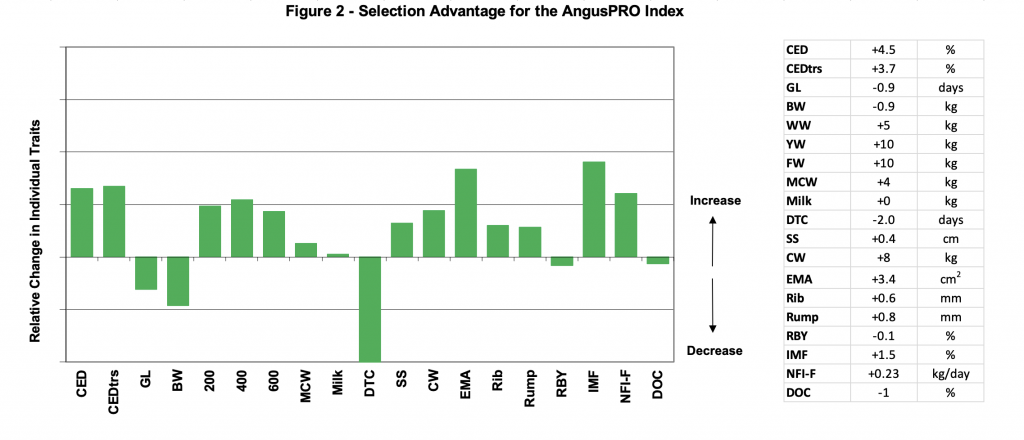 AngusPRO Index ($PRO) - Angus Australia